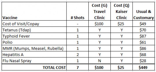 Cost for Vaccinations