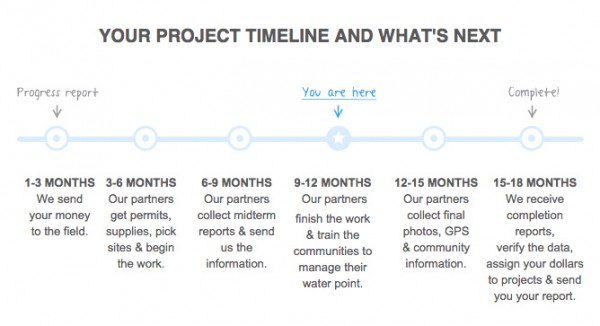 charity-water-timeline